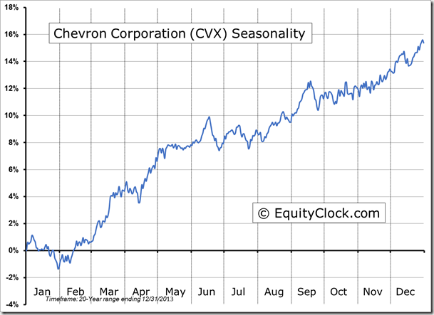 CVX Seasonality Chart