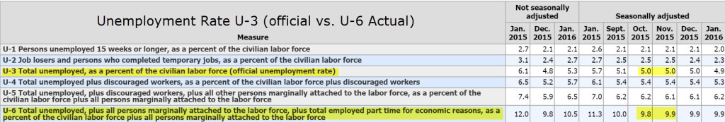 Unemployment Rate Official vs Actual