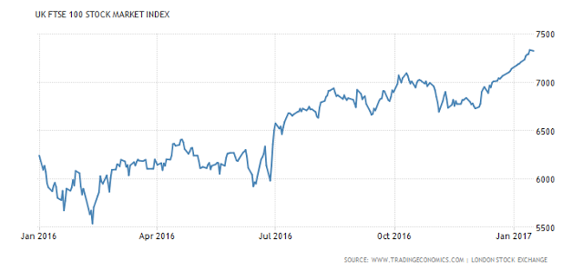 UK FTSE 100 Stock Market Index