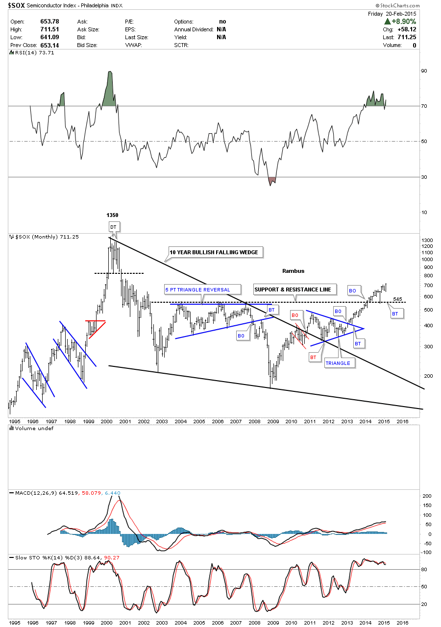 SOX Monthly