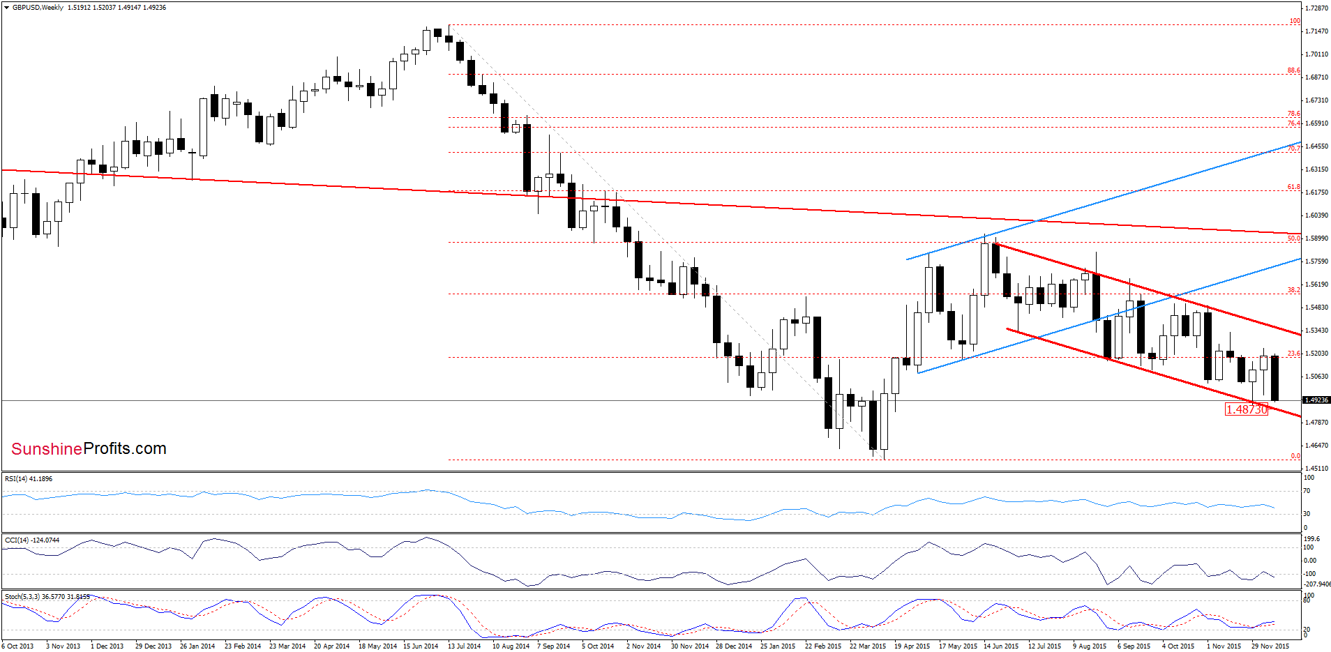 GBP/USD: Weekly