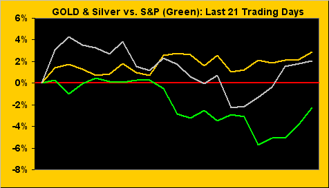 Gold_Silver vs. S&P
