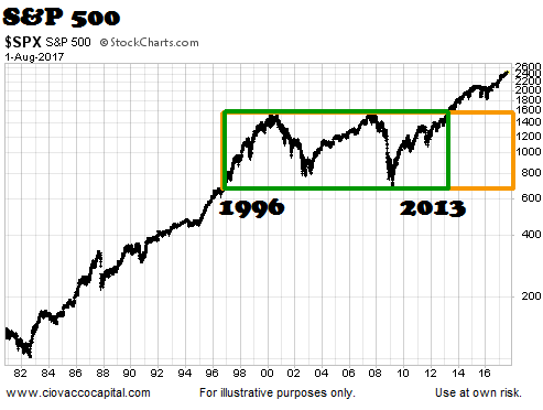 S&P 500