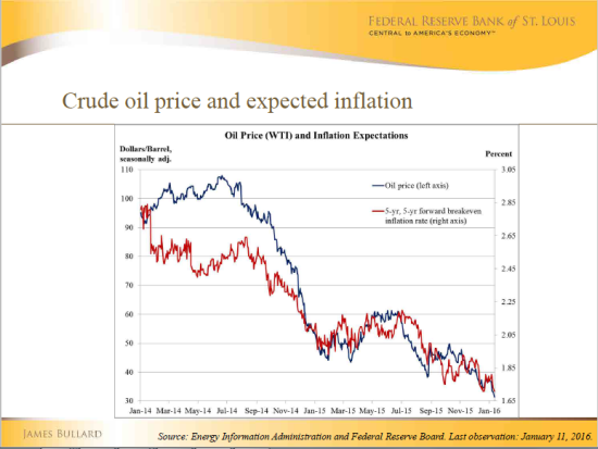 Crude Oil Price And Expected Inflation
