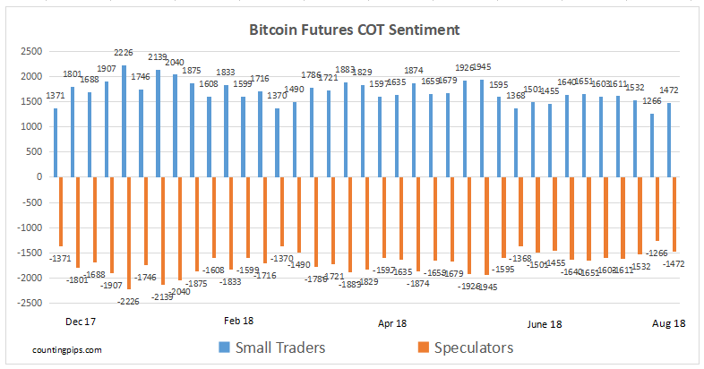 Bitcoin Futures COT Sentiment