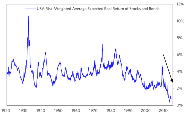 Risk Weighted Average Return, Stocks vs. Bonds