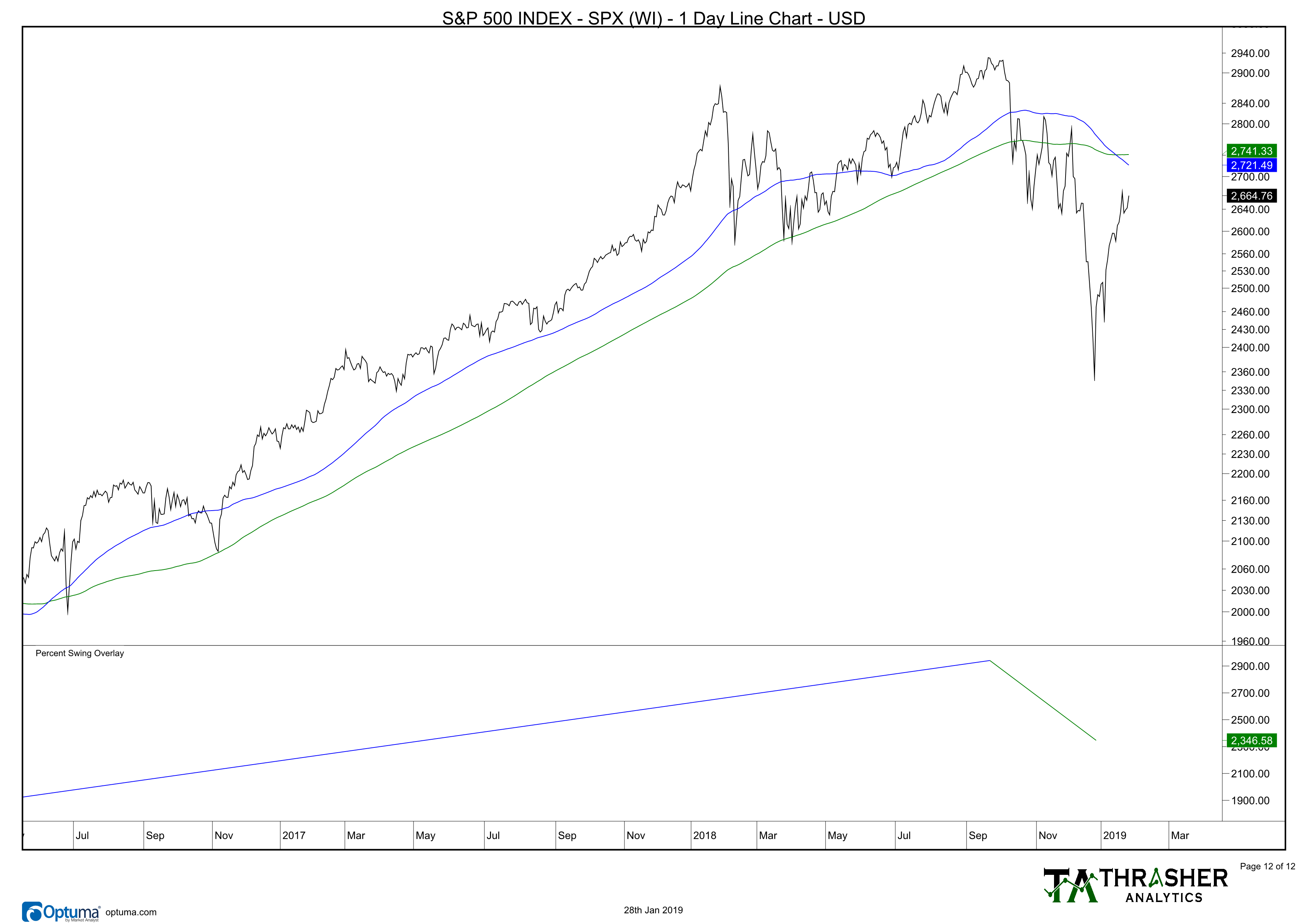 S&P 500: 1969 And 1973-1974