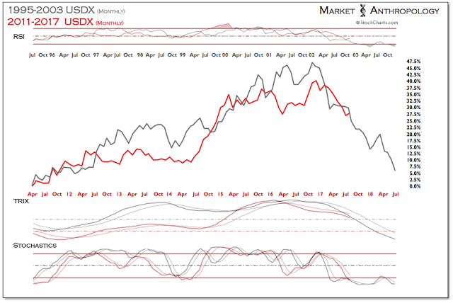 USDX Monthly Chart