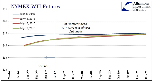 WTI Curve - 2016