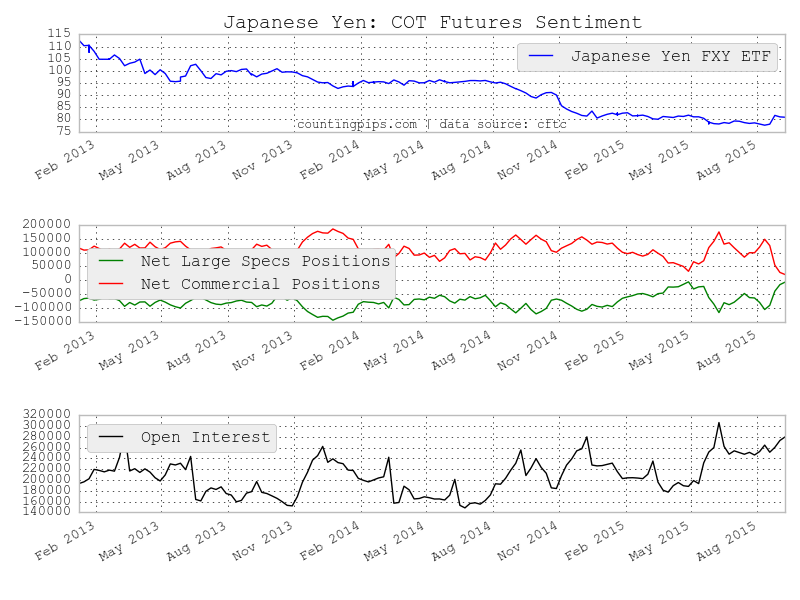 JPY COT Chart