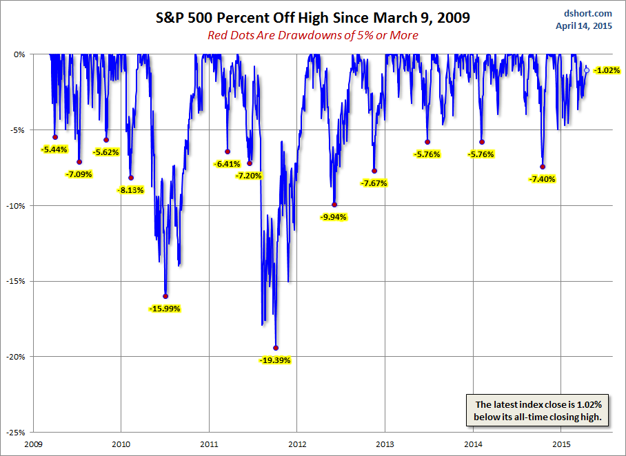 SPX % Off High Since March 9, 2009