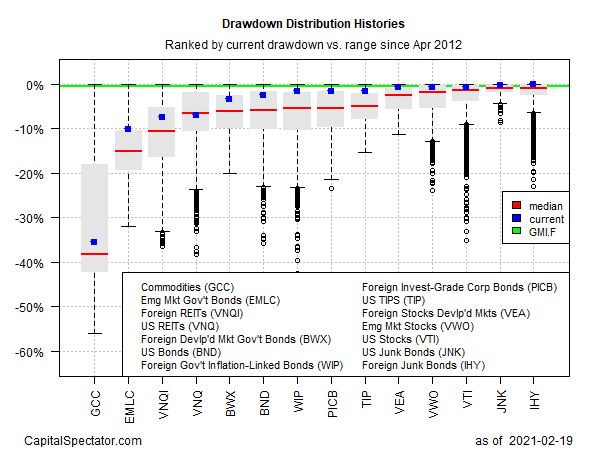 GMI Drawdowns