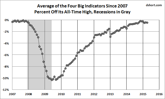 Big 4 Indicators Average Since 2007