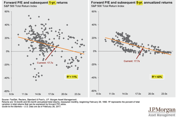 Forward P/E And Subsequent 1-Yr and 5-Yr Returns for SPX