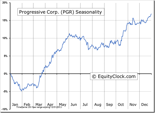 PGR Seasonality Chart