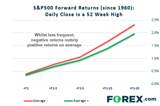 S&P 500 Forward Returns (Since 1960) Daily Close