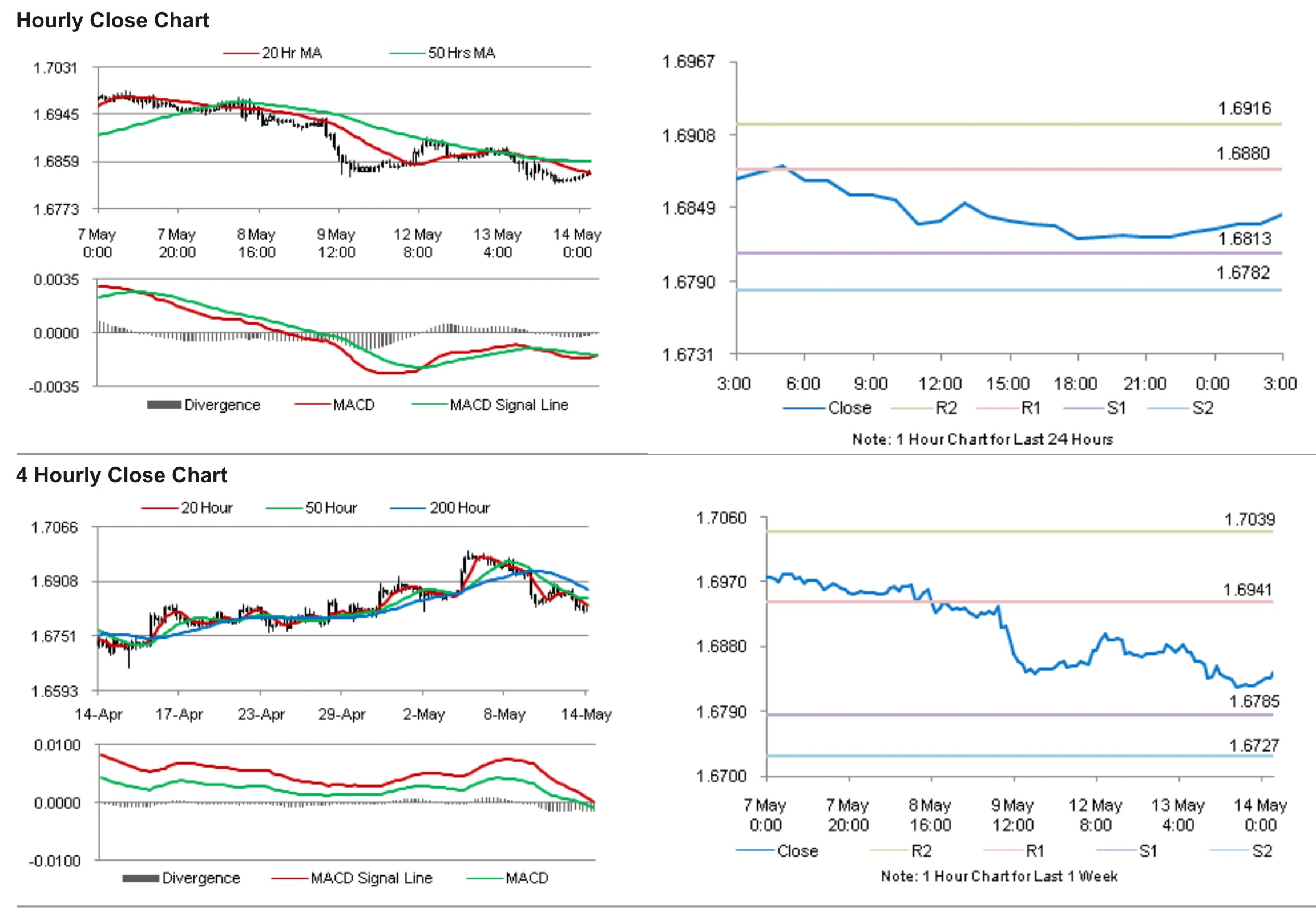 GBP/USD Daily Chart