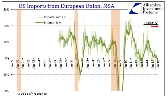 US Trade Imports EU