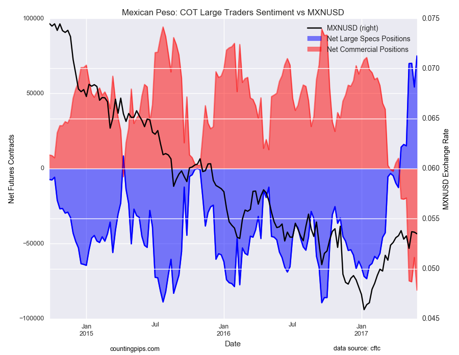Mexican Peso: : COT Large Traders Sentiment Vs MXN/USD Chart