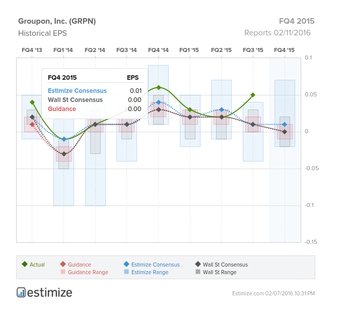 Groupon, Inc. (GRPN) Historical EPS Chart