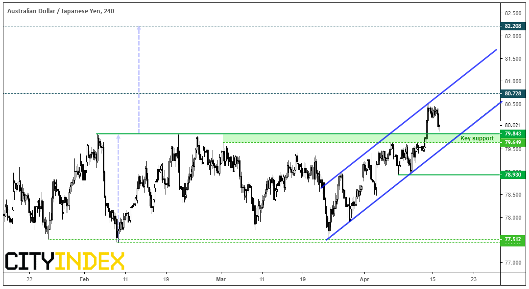 Australian Dollar-Japanese Yen 240