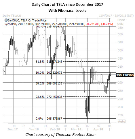 TSLA Daily Chart 