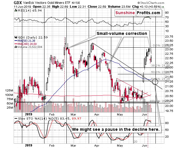 GDX Daily Chart