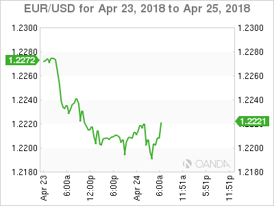 EUR/USD for April 23 - 25, 2018