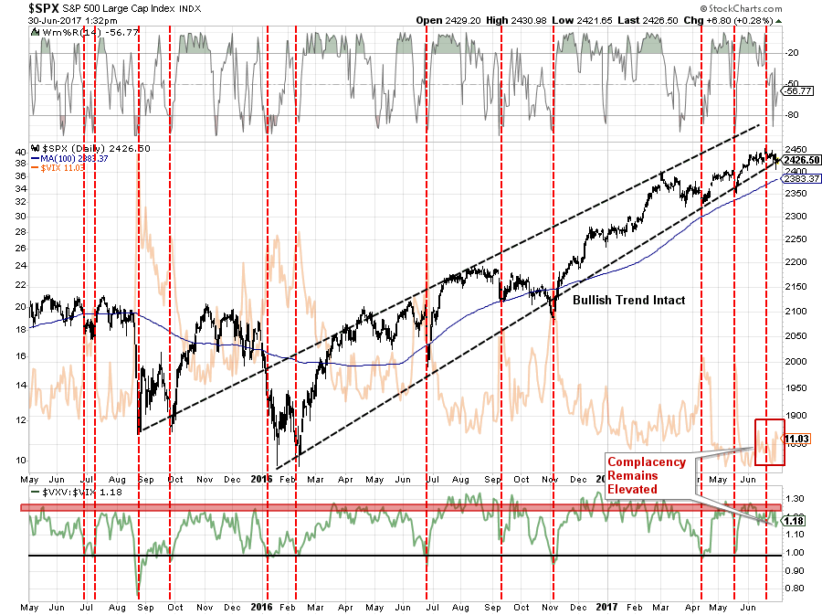 SPX Daily with VXV:VIX