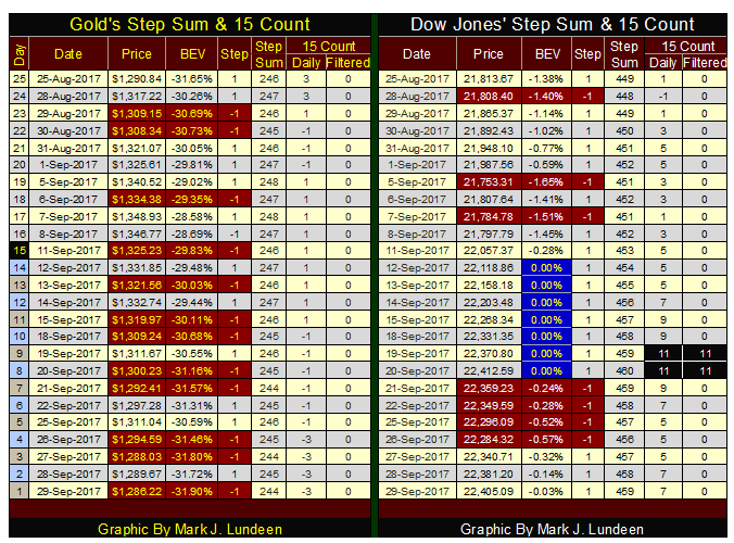 Gold & Dow Jones Step Sum & 15 Count