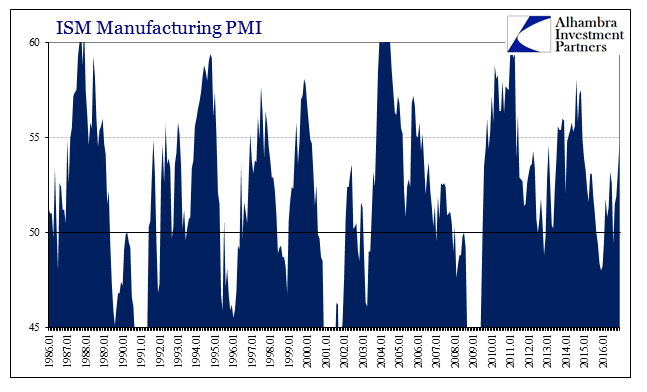 ISM-Manufacturing-History