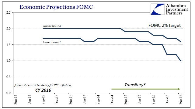 Economic Projections FOMC