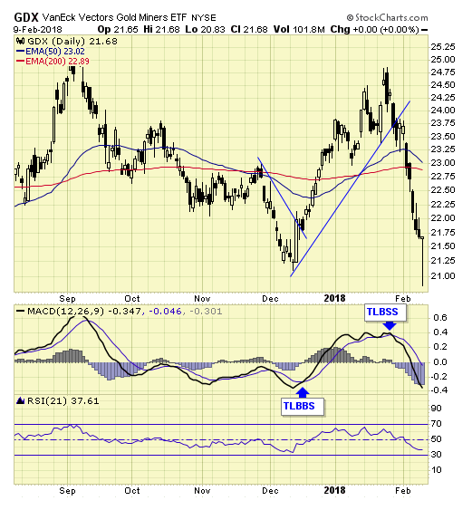 GDX Daily Chart