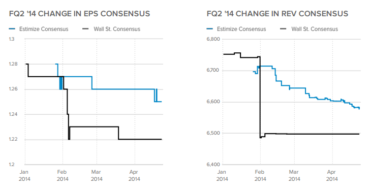 Change In EPS Consensus 