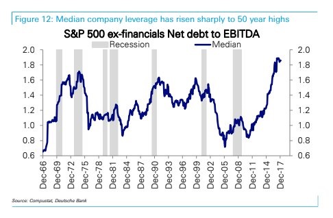 Rising Corporate Debt