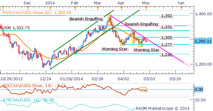 XAU/USD