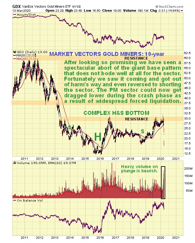 GDX 10 Year Chart