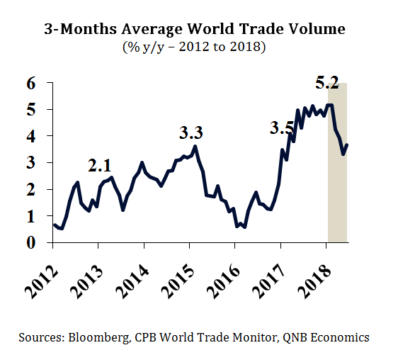 3 MOnth Average World Trade Volume