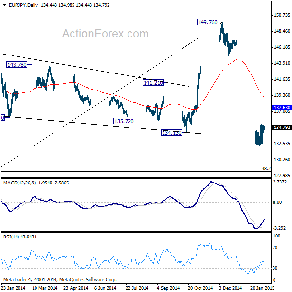 EUR/JPY Daily Chart