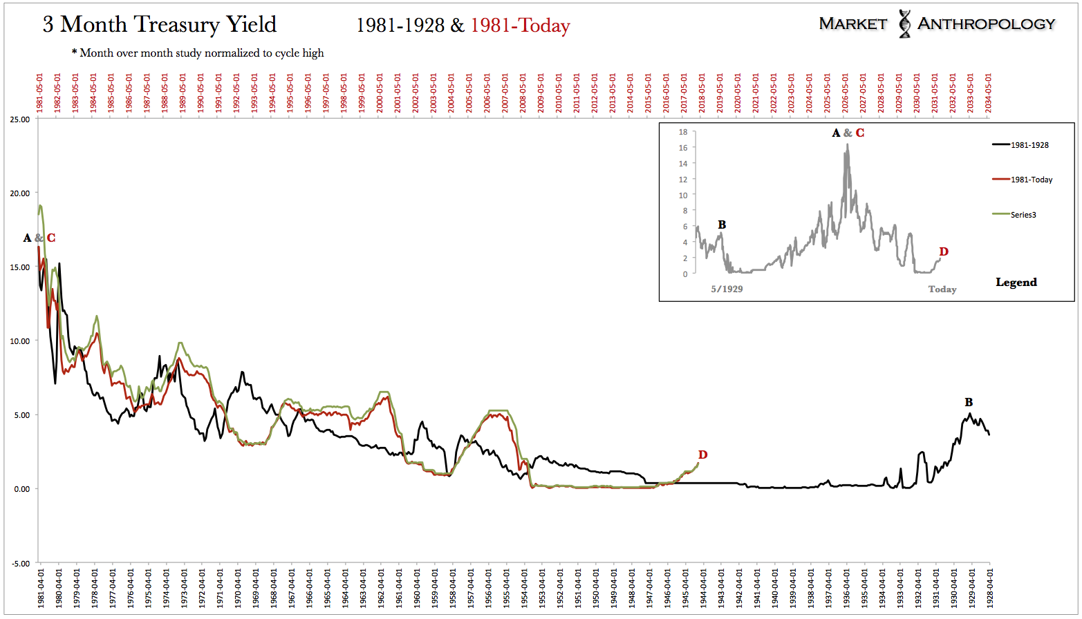 3 Month Treasury Yield