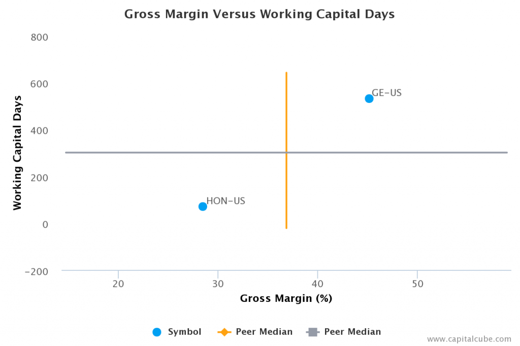 Gross Margin vs Working Capital Days