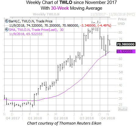 Revised Weekly TWLO With 30MA