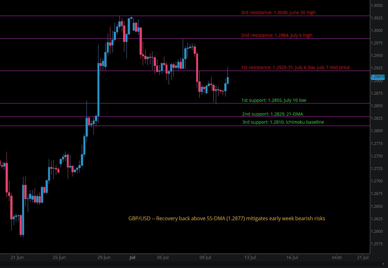 GBP/USD Chart