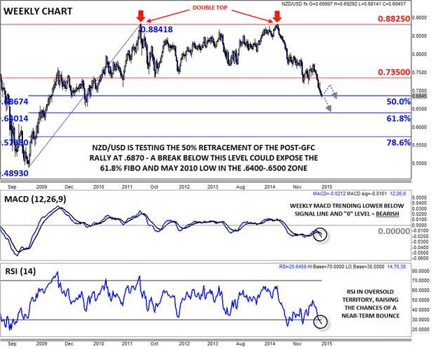 NZD/USD