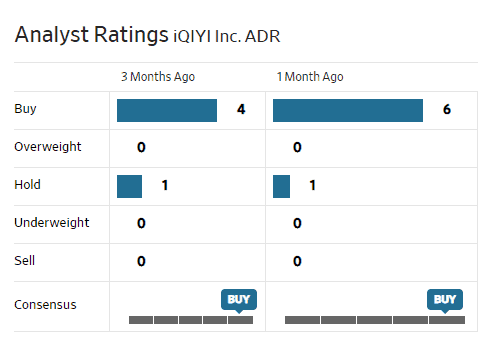 Analysts Ratings