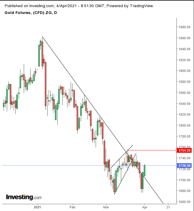 Gold Daily