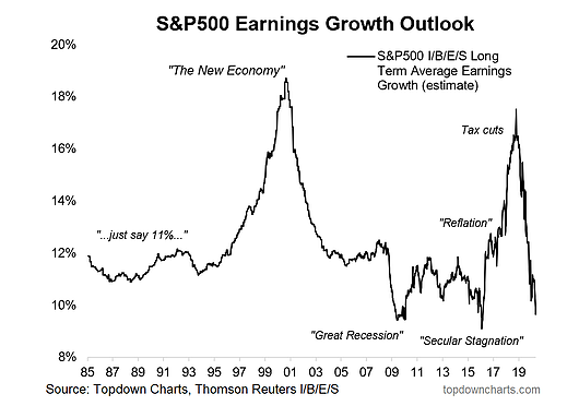 SP 500 Earnings Growth Outlook