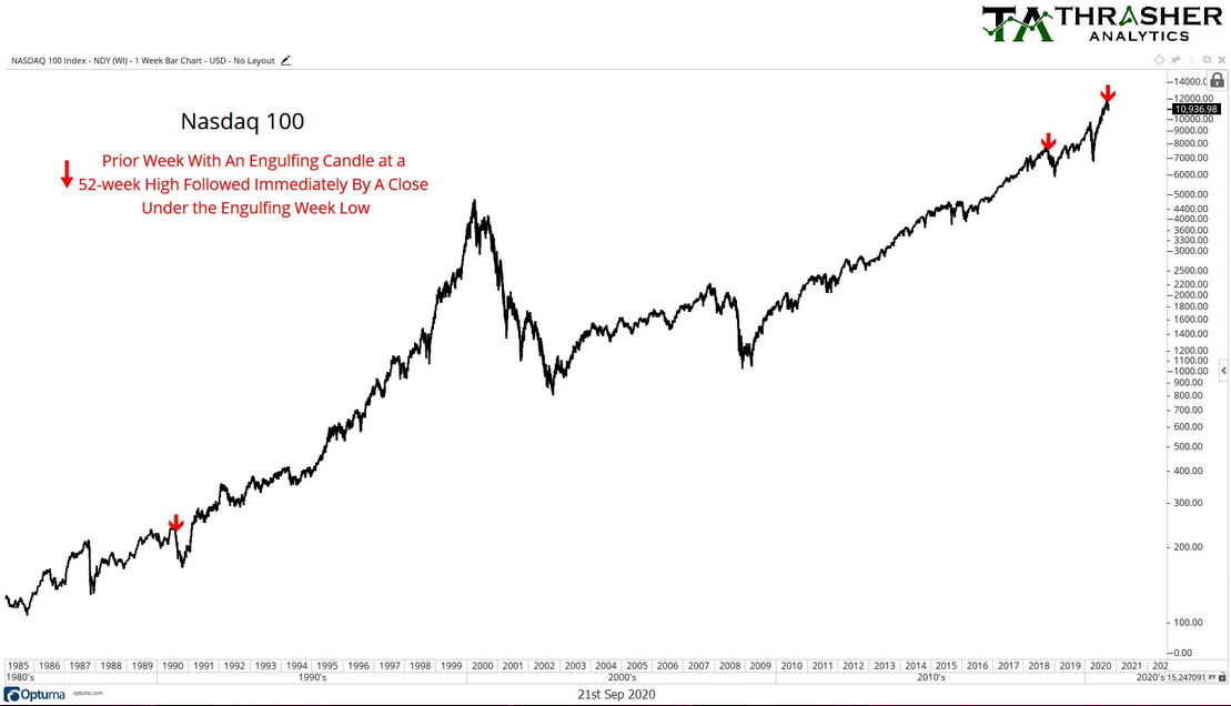 Nasdaq 100 1 Week Bar Chart