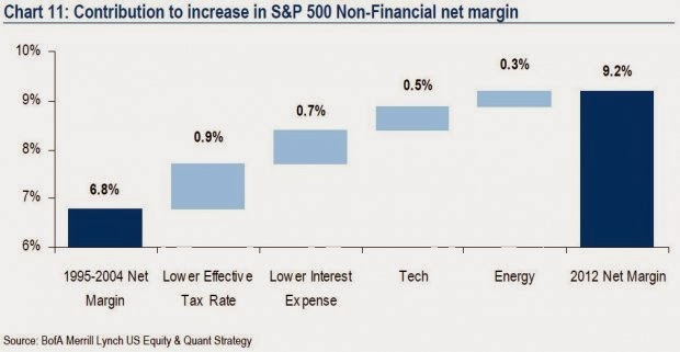 Improvement in Net Margins, S&P 500