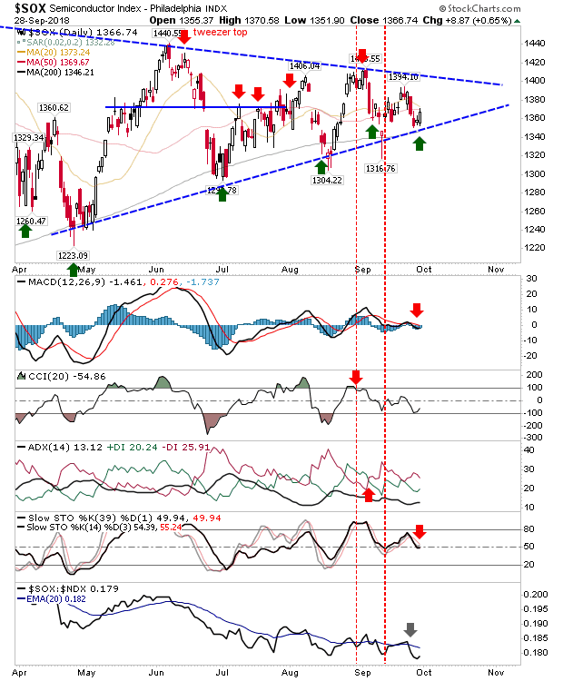 SOX Daily Chart